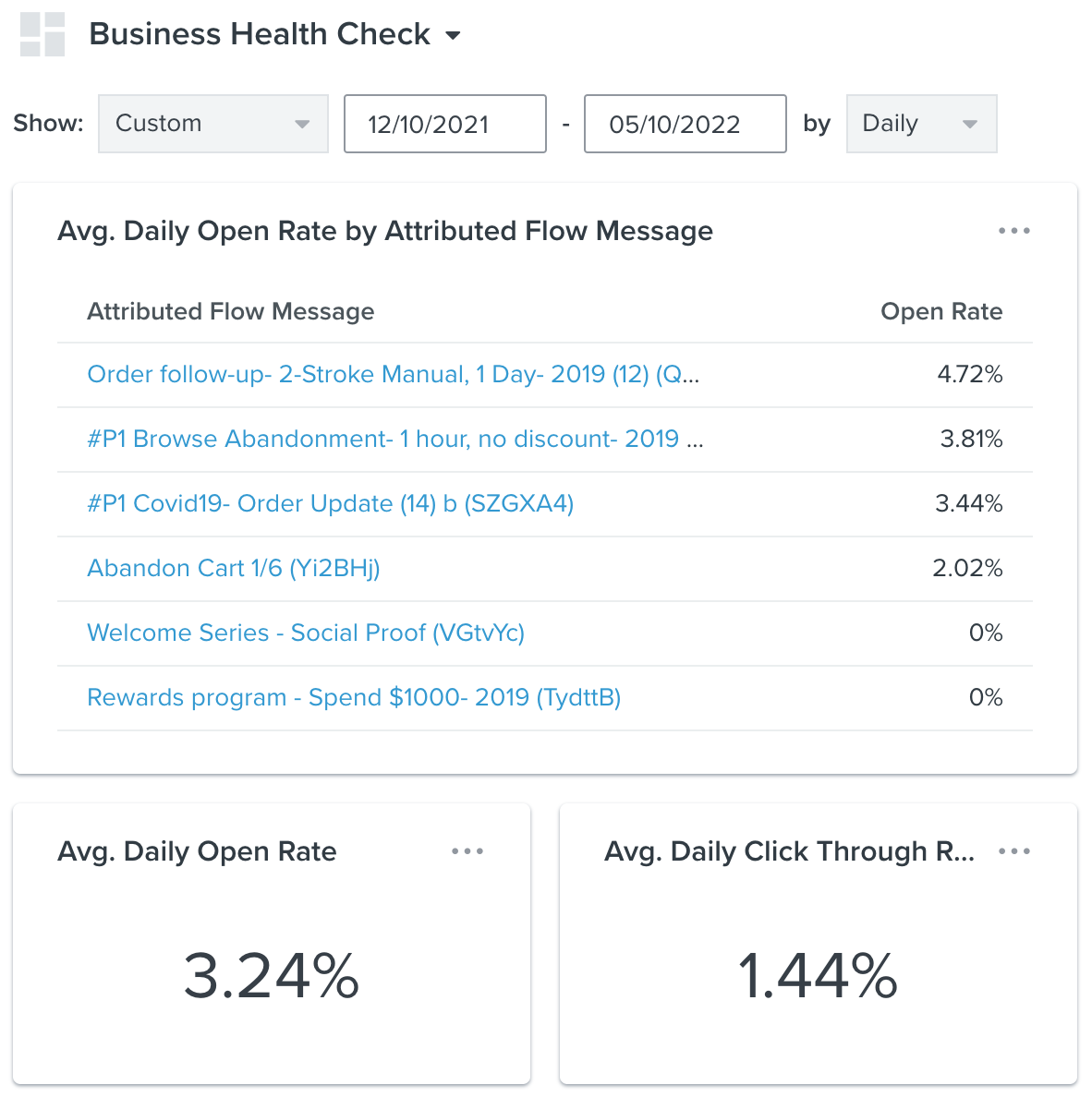 Klaviyo Business Health Check dashboard showing a 3.24% average daily open rate and 1.44% click through rate