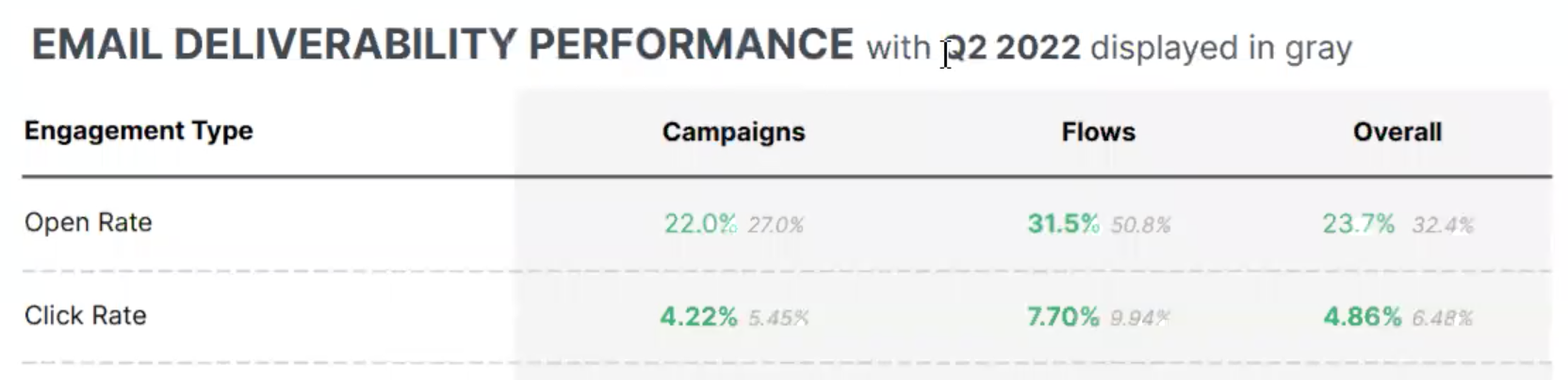 Email deliverability performance table comparing campaigns, flows and overall open and click rates against Q2 2022