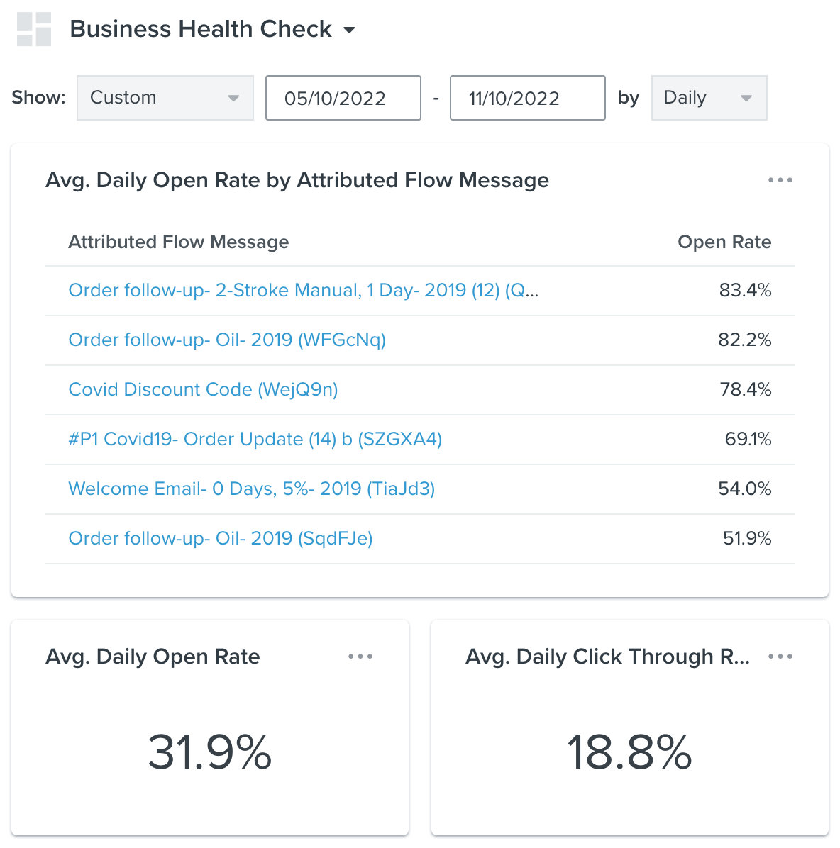 Klaviyo Business Health Check dashboard showing a 31.9% average daily open rate and 18.8% click through rate