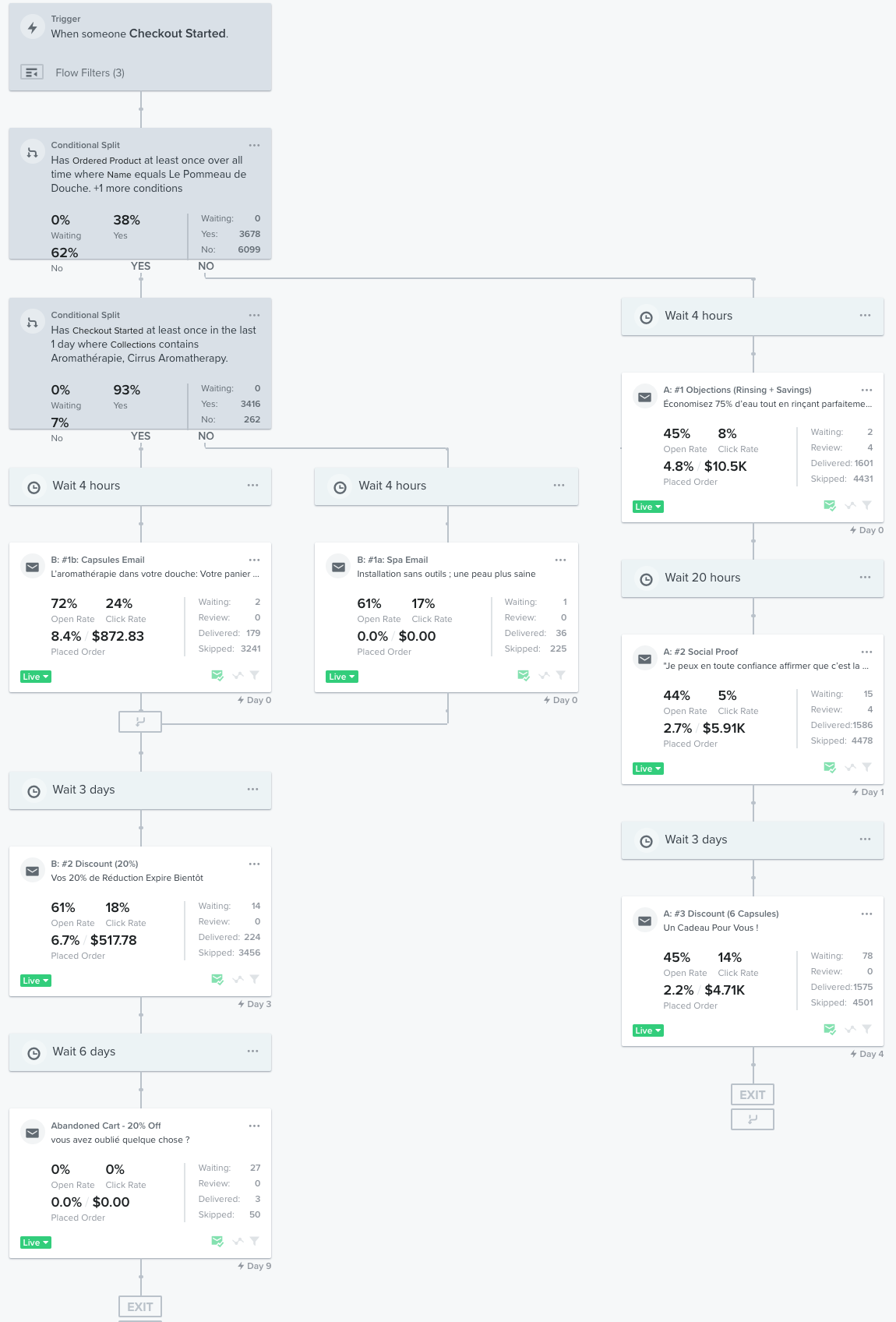 Klaviyo abandoned cart flow diagram showing conditional splits by product with wait steps and email performance