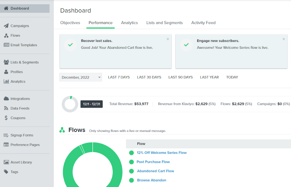 Klaviyo dashboard, December 2022: total revenue $53,977, revenue from Klaviyo 2,629 (5%)