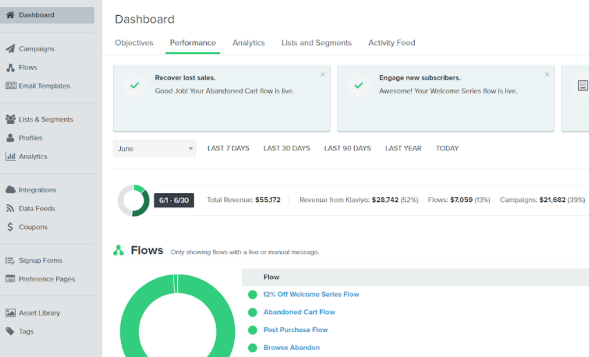 Klaviyo dashboard, June: total revenue $55,172, revenue from Klaviyo 28,742 (52%), flows 13%, campaigns 39%