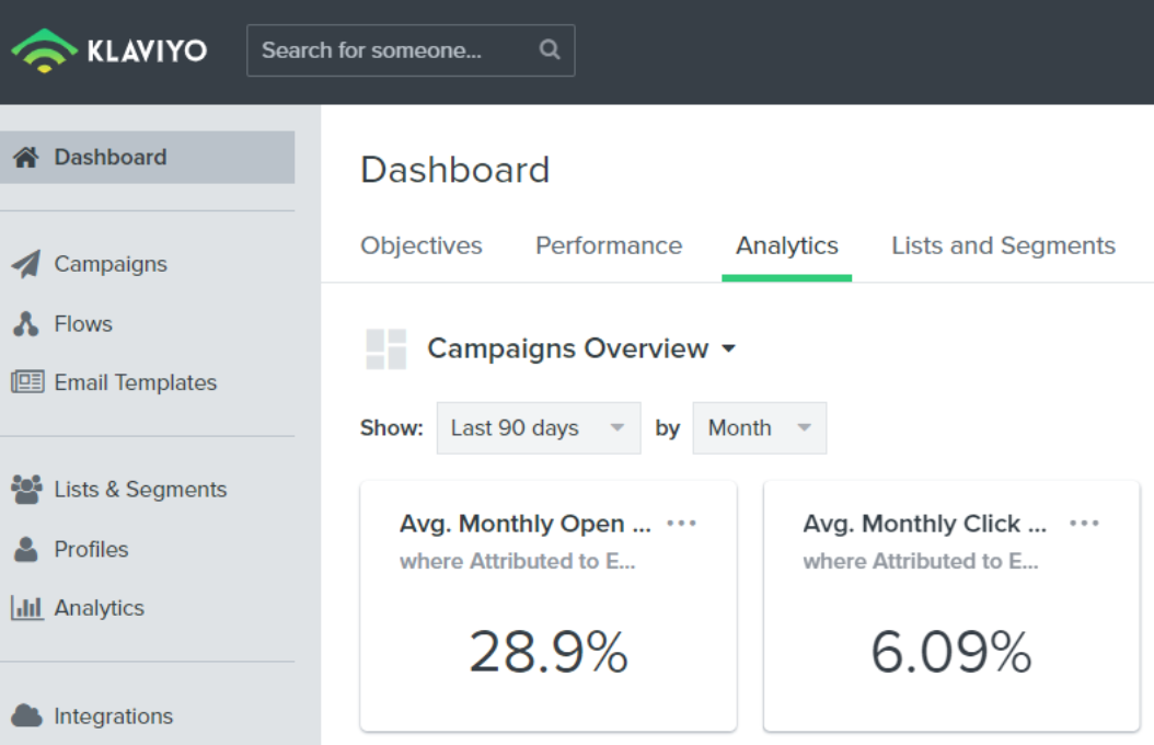 Klaviyo Analytics: average monthly open rate 28.9%, average monthly click rate 6.09%