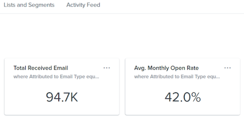 Klaviyo: total received email 94.7K, average monthly open rate 42.0%